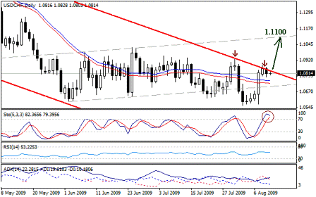 التحليل اليومي للعملات - الرسم البياني  لزوج الفرانك السويسري مقابل الدولار
